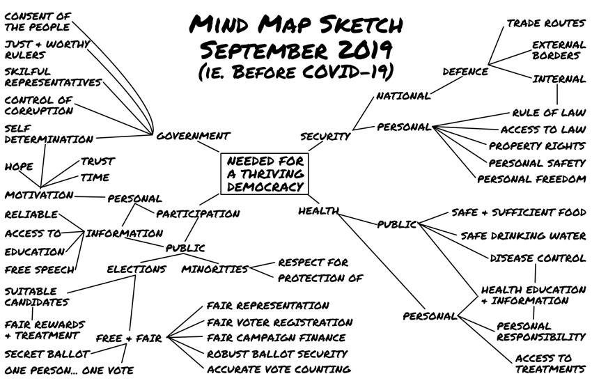 Photo: Mindmap Sketch: Requirements for Democracy